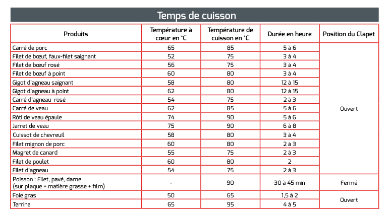 Temps de Cuisson et température pour les fours basses températures - Le  Blog FourniResto